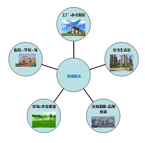 匯科實(shí)踐海綿城市建設(shè)—雨水收集優(yōu)勢(shì)